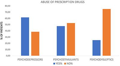 Prescription Drug Misuse in “Clubbers” and Disco Goers in Ibiza